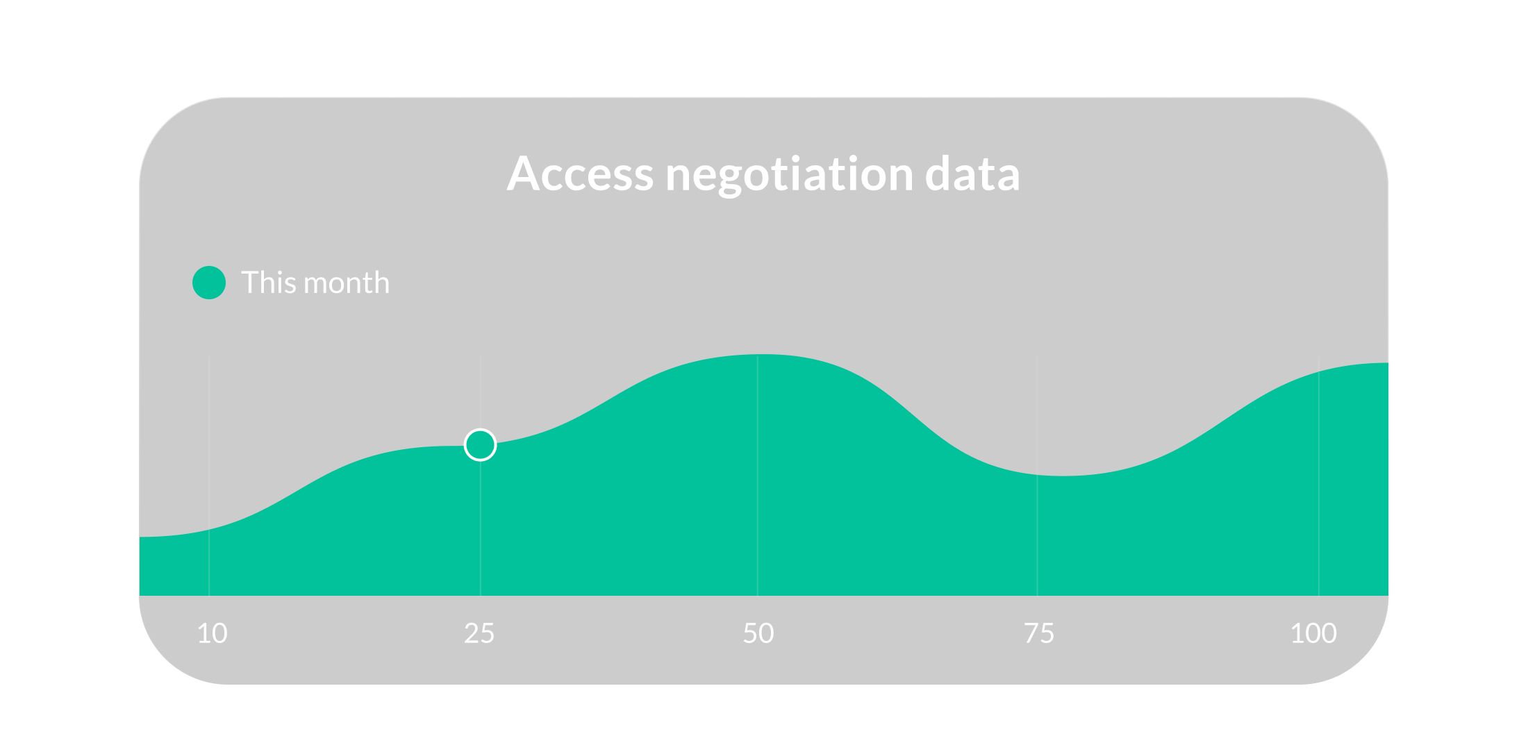 A chart showing access to Negotiation data