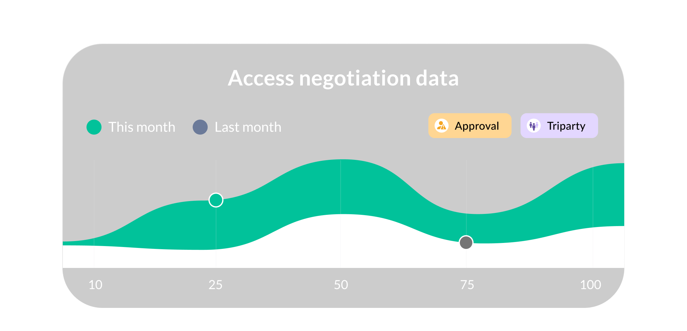 A chart showing access to Negotiation data, comparing this month to last month and with filters for Approval and Triparty